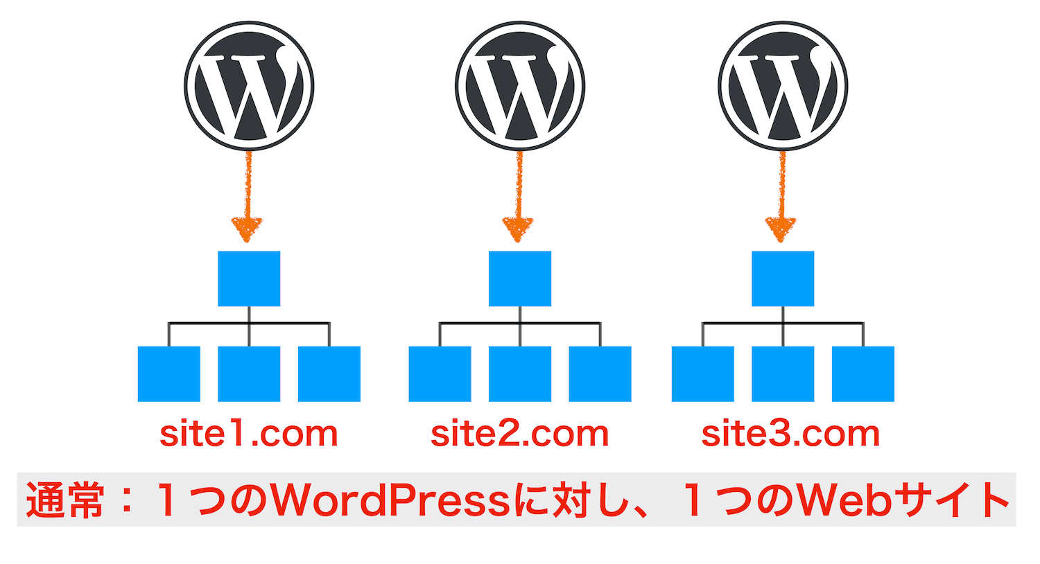 通常のサイト構造